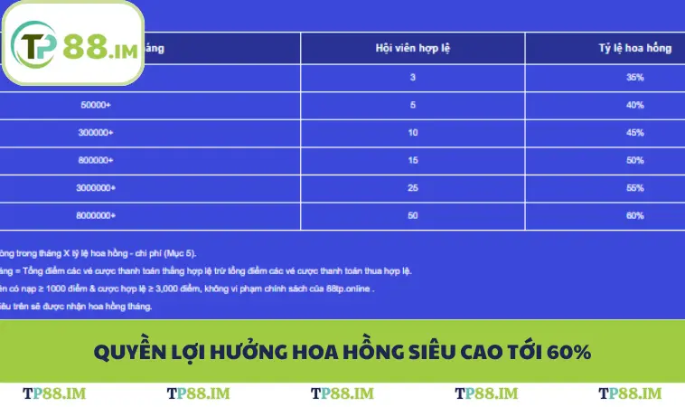 Quyền lợi hưởng hoa hồng siêu cao tới 60%